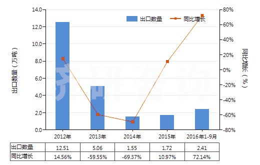 2012-2016年9月中國錳礦砂及其精礦(包括以干重計含錳量在20%及以上的錳鐵礦及其精礦)(HS26020000)出口量及增速統(tǒng)計